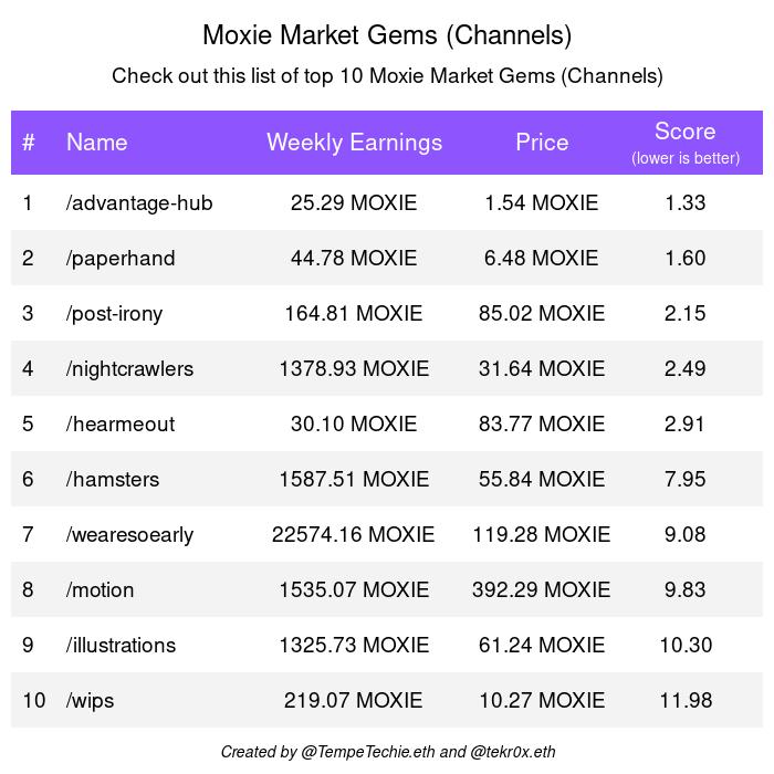 Moxie Market Gems (Channels)