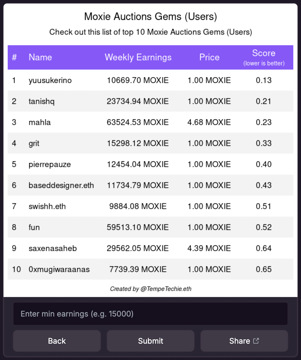 Auctions users table