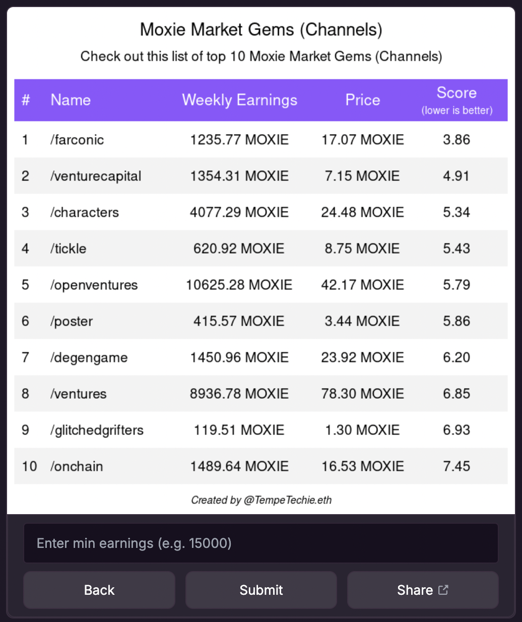 Market channels table